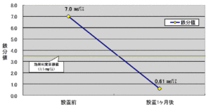 配管内の水中の鉄分値変化グラフ